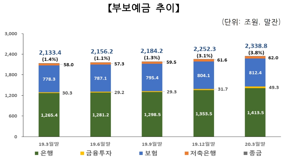 부보예금 추이. /자료=예금보험공사