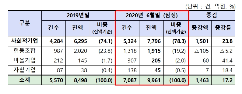 2020년 상반기 은행권 사회적경제기업 지원 실적(잠정) / 자료= 금융위원회(2020.07.15)