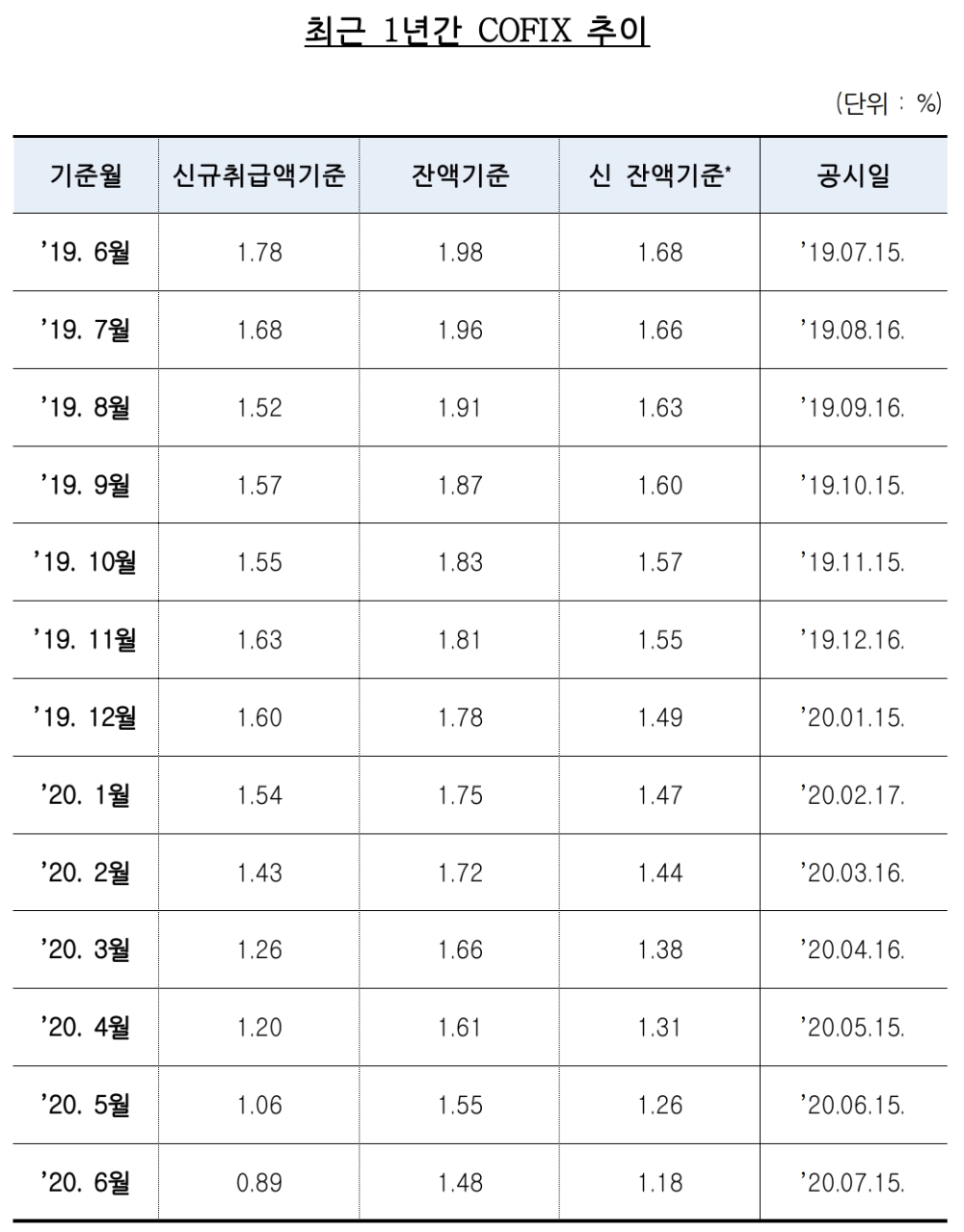 최근 1년간 코픽스 추이. /자료=은행연합회