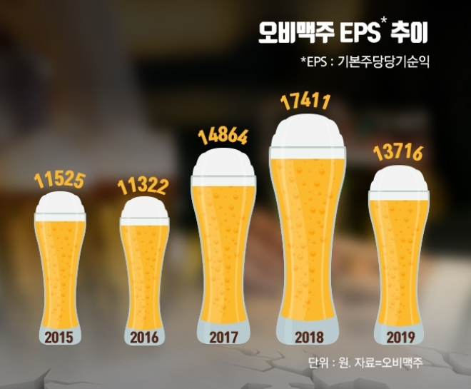 오비맥주, 필굿 앞세워 가정용 맥주 시장 공략 페달