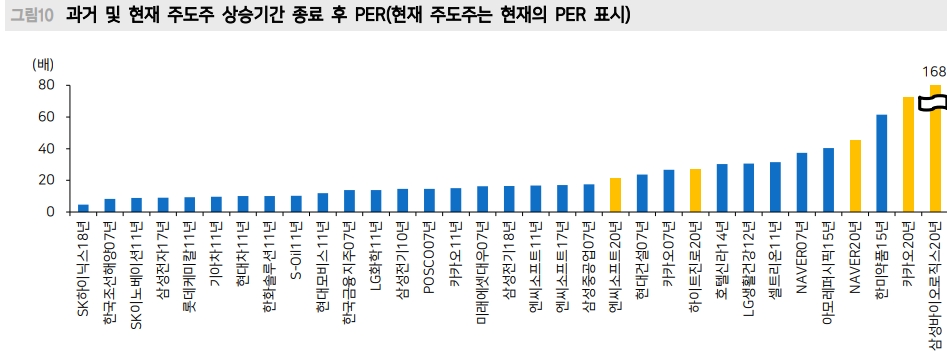 주식시장 주도주들 10~20% 전후로 조정 받을 가능성 - 메리츠證