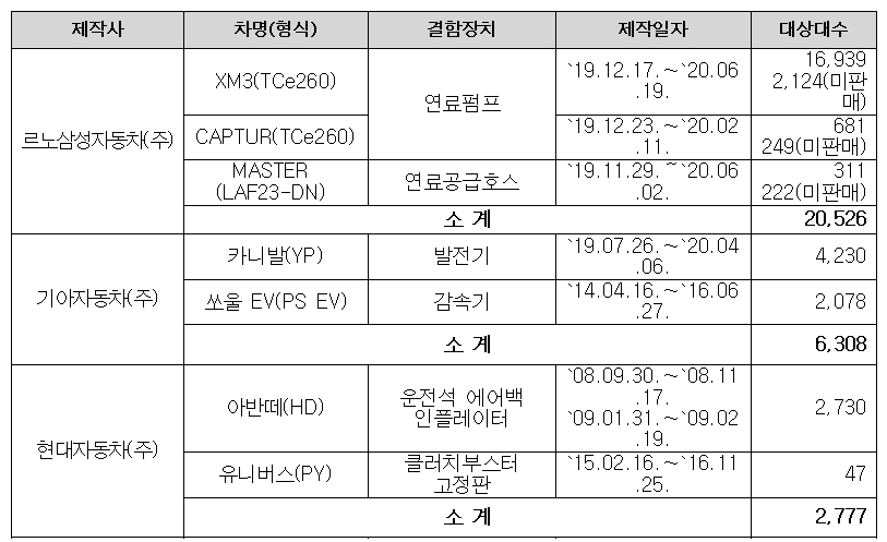 XM3 '시동꺼짐' 카니발 '조립불량' 쏘울EV '차량밀림'…리콜