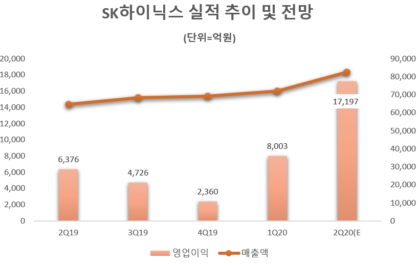 자료=SK하이닉스, Fnguide.