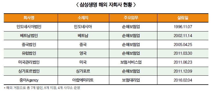 최영무 삼성화재 대표, 유럽법인 등 해외시장서 ‘선전’