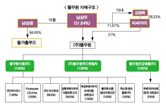 식품기업 지배구조 리포트 ② ‘원 풀무원’ 구조 완성