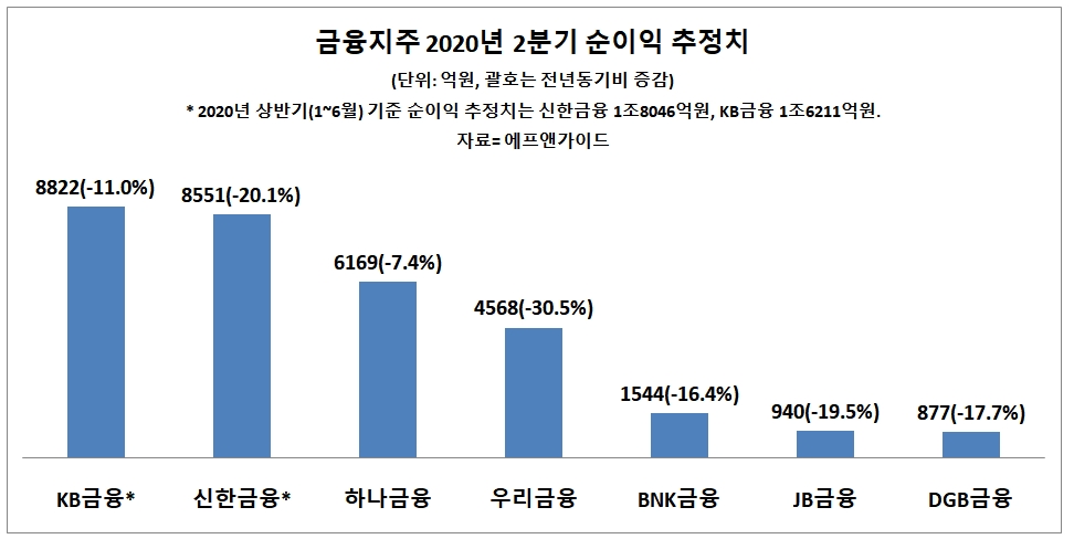 금융지주 2분기 실적위크 개막…KB VS 신한 주목