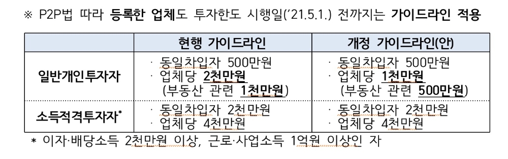 금융당국, P2P대출 가이드라인 개정…투자금액 축소