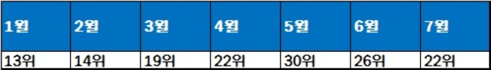 올해 부영 브랜드 평판 순위 추이. 자료=한국기업평판연구소.