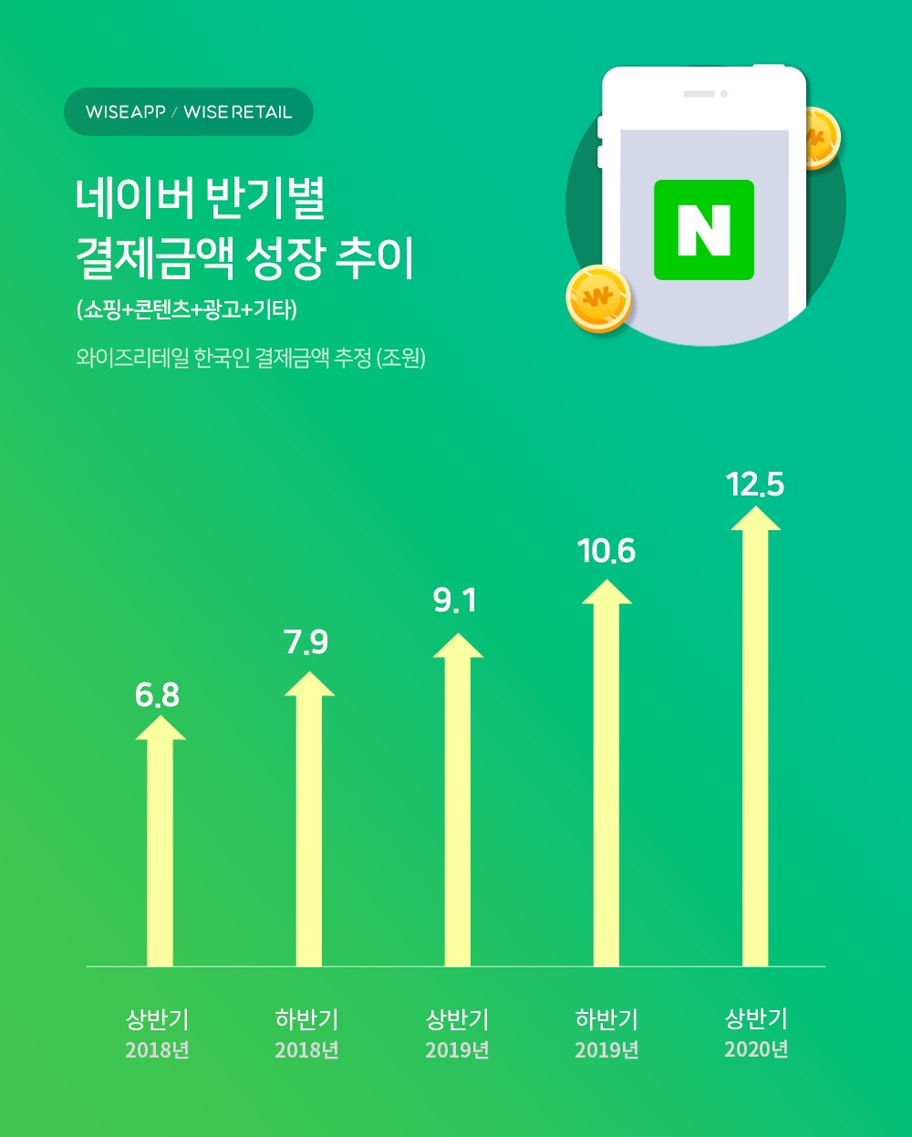 사진=와이즈앱·와이즈리테일