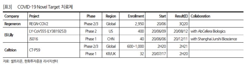 셀트리온, 코로나19 항체 신약 상업화 늦어도 내년 하반기 예상…목표가↑ - 한화투자증권