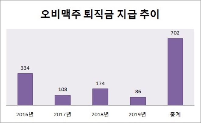 단위 : 억원. 자료=오비맥주.