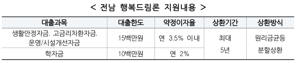 이계문 신용회복위원장(왼쪽)과 김영록 전라남도지사(가운데), 정양수 전남신용보증재단 이사장(오른쪽). /사진=신용회복위원회