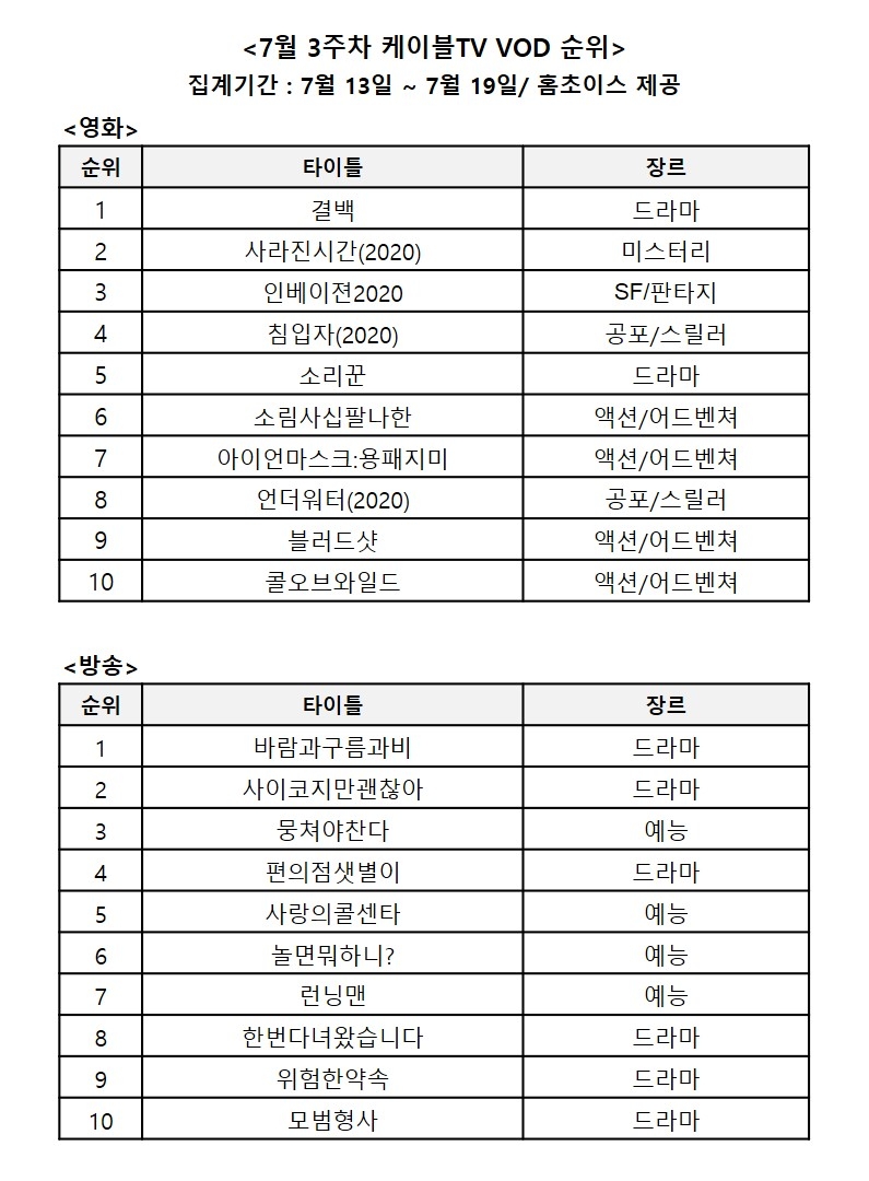 7월 3주차 케이블TV 영화, 방송 VOD 순위/사진=홈초이스 자료 편집