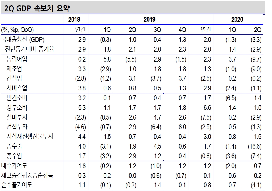 올해 한국경제 1% 중반 역성장 전망..경기회복 강도는 대외수요 회복에 달려 - 신금투