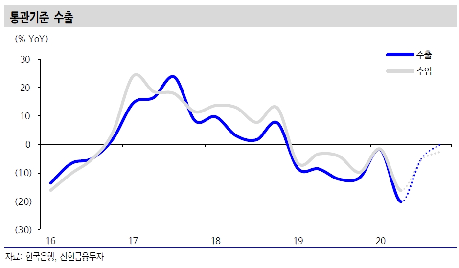 올해 한국경제 1% 중반 역성장 전망..경기회복 강도는 대외수요 회복에 달려 - 신금투
