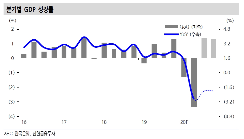 올해 한국경제 1% 중반 역성장 전망..경기회복 강도는 대외수요 회복에 달려 - 신금투
