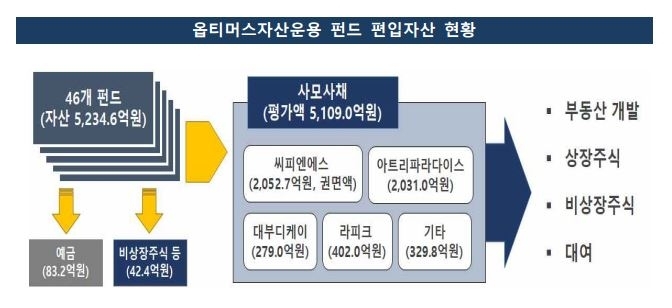 개인투자자 982명 들어간 옵티머스 펀드, '공공기관 매출채권'에 투자한 사실 없어
