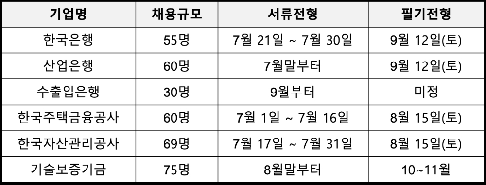 금융공공기관 별 채용 일정 및 규모. /자료=각사