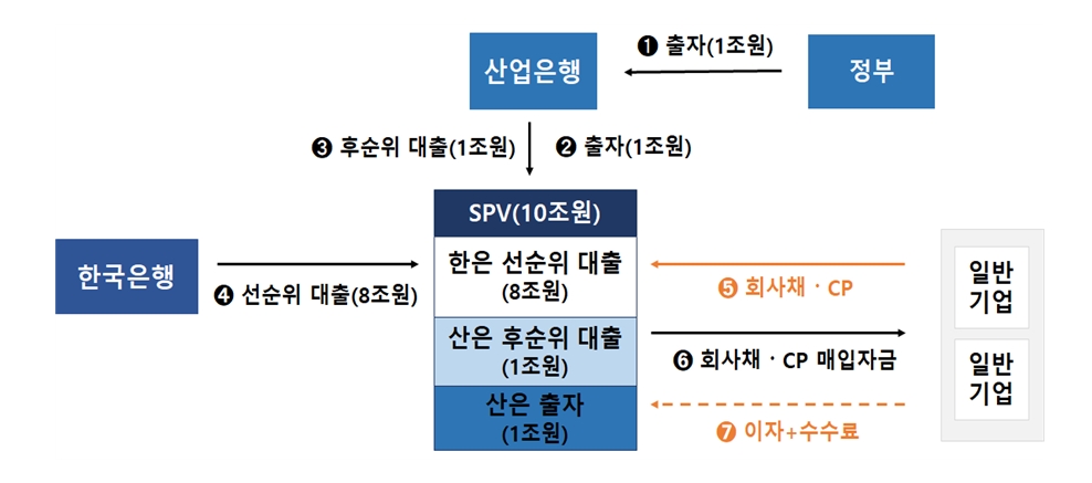 저신용 회사채·CP 매입기간 6개월 연장…비우량채 비중 70%→75% 확대