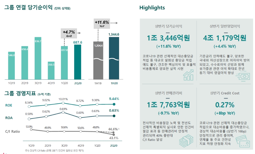 2020 하나금융지주 상반기 실적 / 자료= 하나금융지주(2020.07.23)