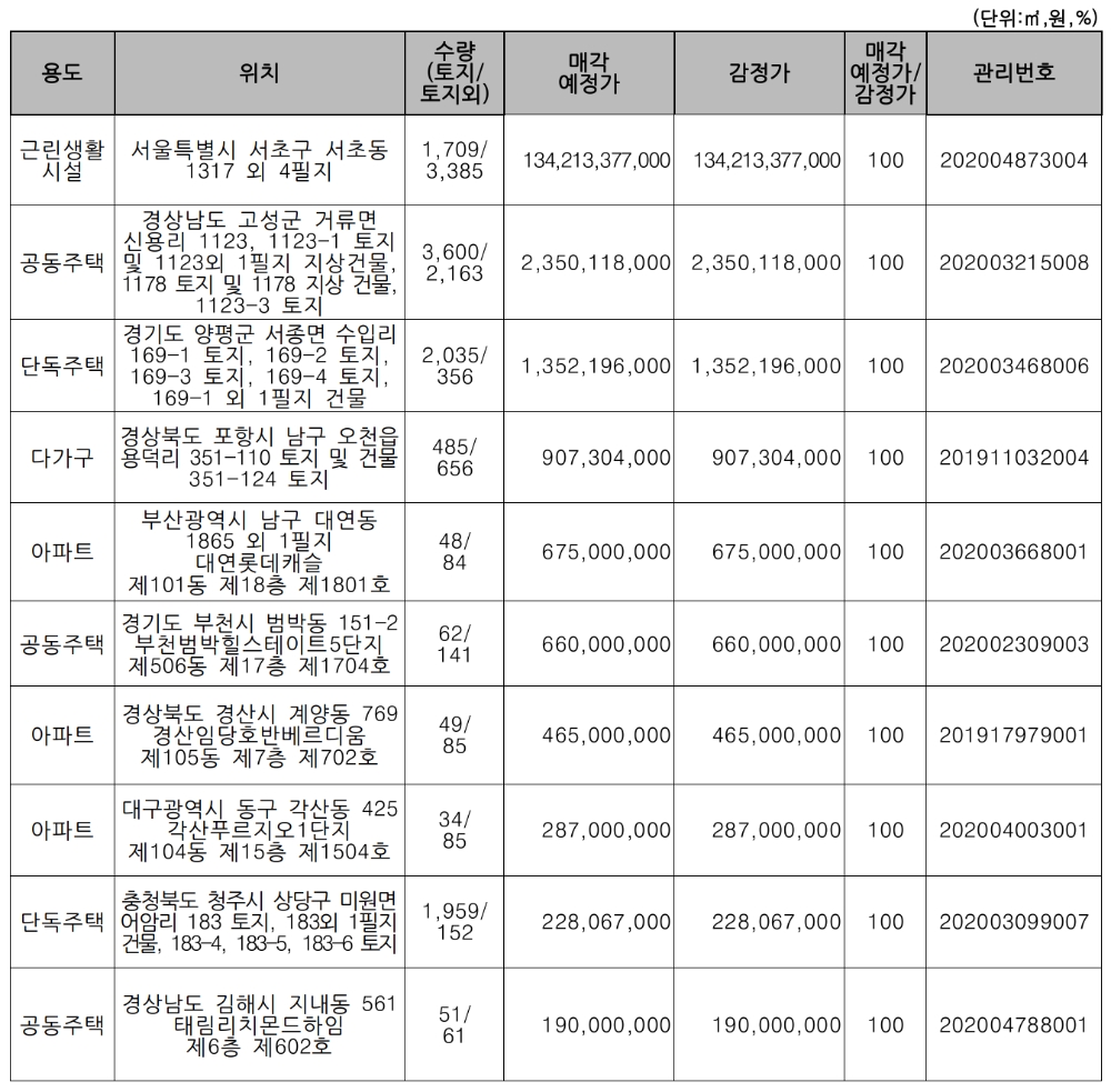 주요 매각 예정 물건. /자료=캠코