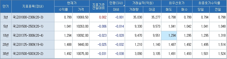자료: 2시 현재 국고채 금리, 출처: 코스콤 CHECK