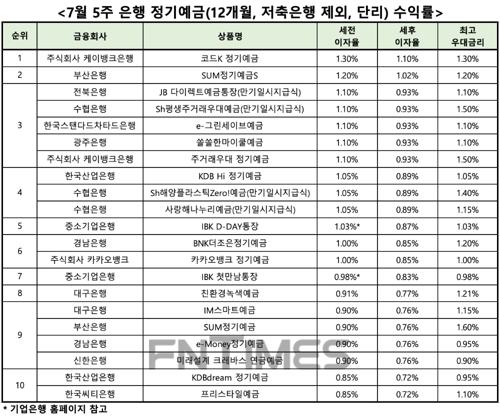 자료 : 금융상품한눈에, 12개월 1000만원 예치 시