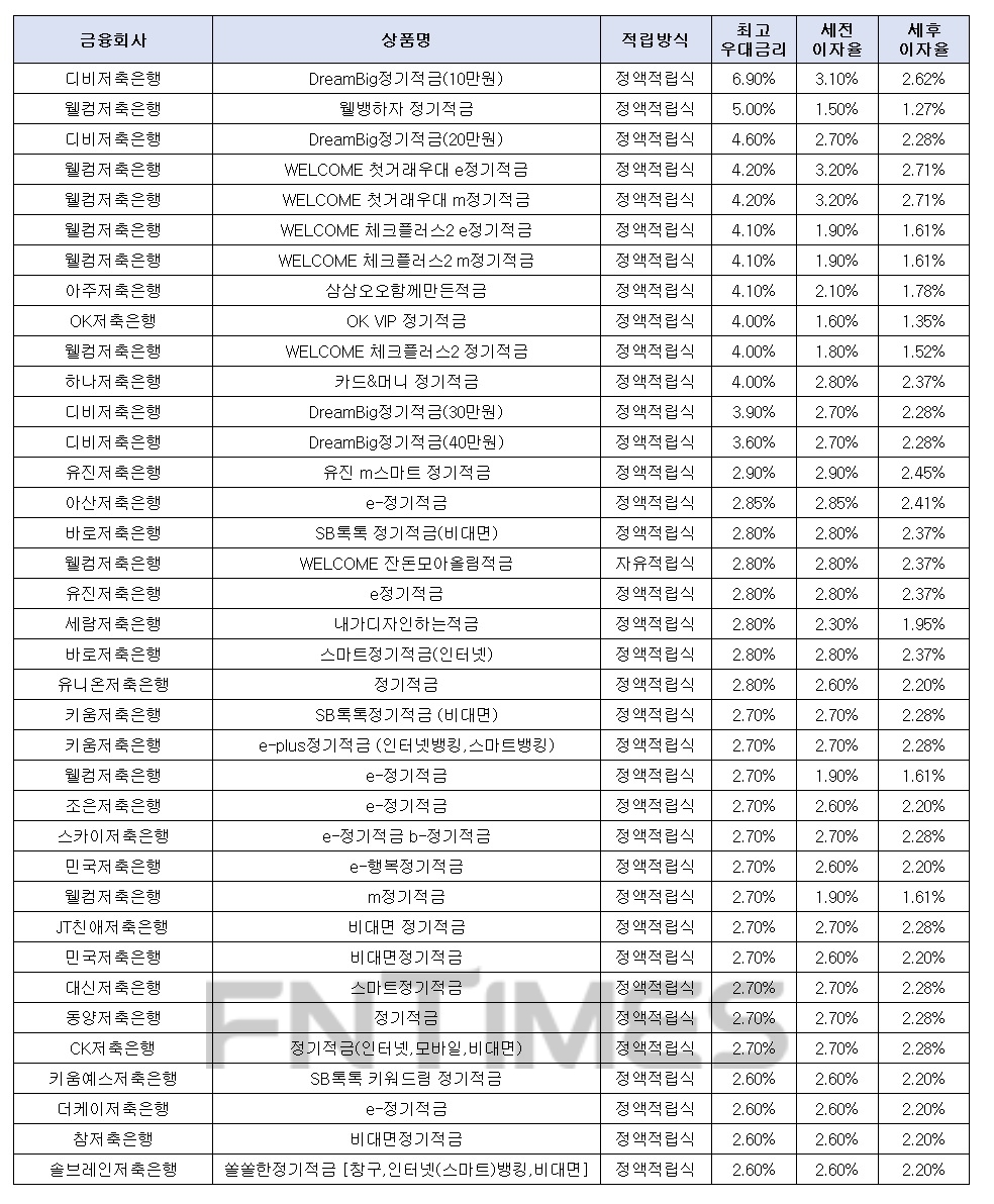 월 10만원씩 12개월인 경우./자료=금융감독원 금융상품한눈에
