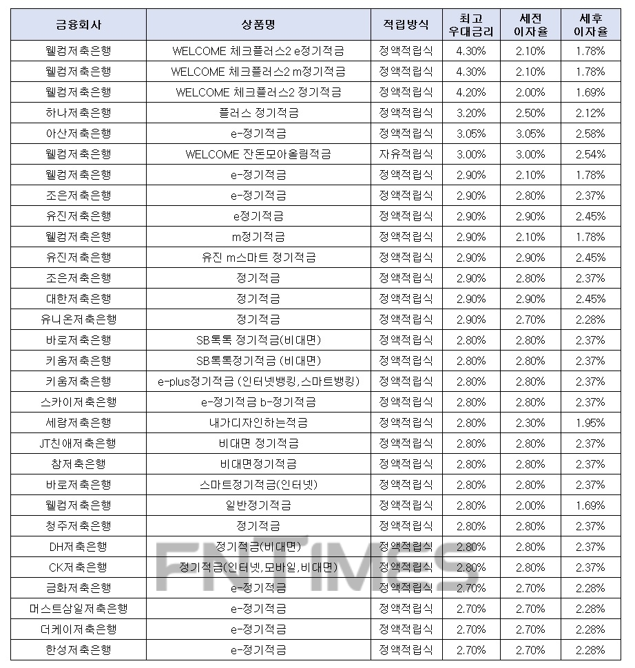 월 10만원씩 24개월 간./자료 = 금융감독원 금융상품통합비교공시