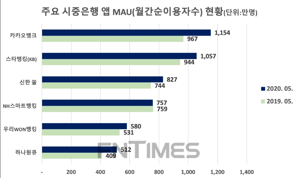 주요 시중은행 앱의 2019년 5월과 2020년 5월 MAU 비교 현황. /자료=코리안클릭