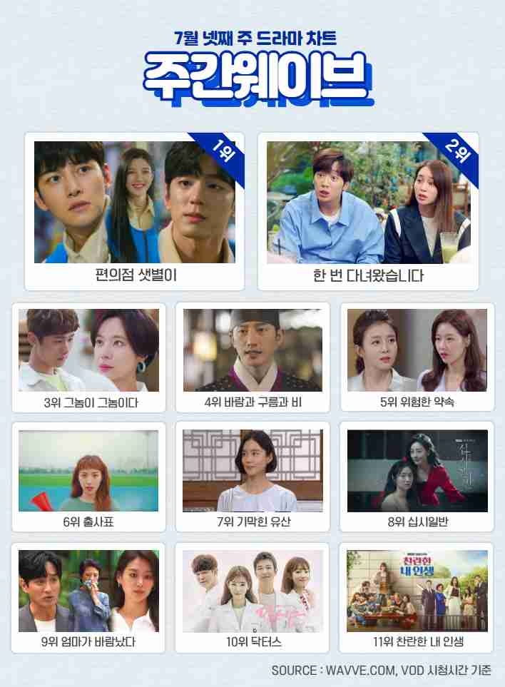 7월 4주차 주간웨이브 드라마 순위/사진=웨이브