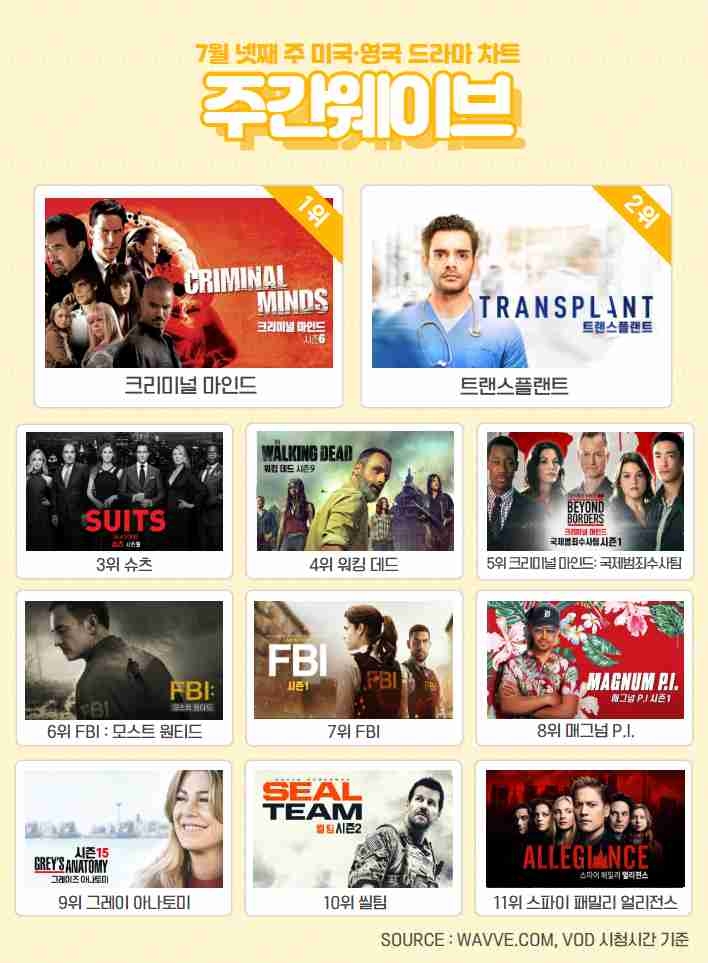 7월 4주차 주간웨이브 해외 드라마 순위/사진=웨이브