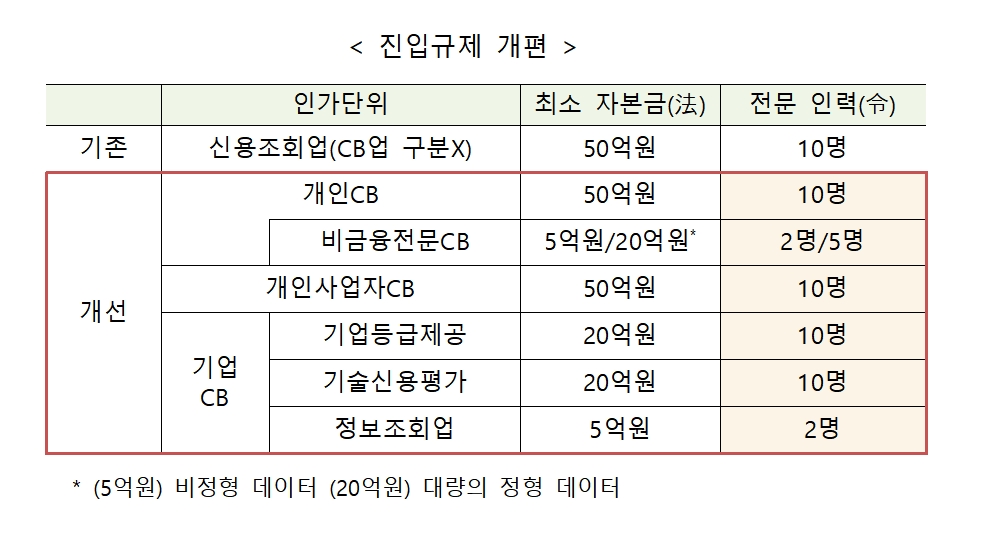 신용정보업(CB) 진입규제 개편안 / 자료= 금융위원회(2020.07.28)