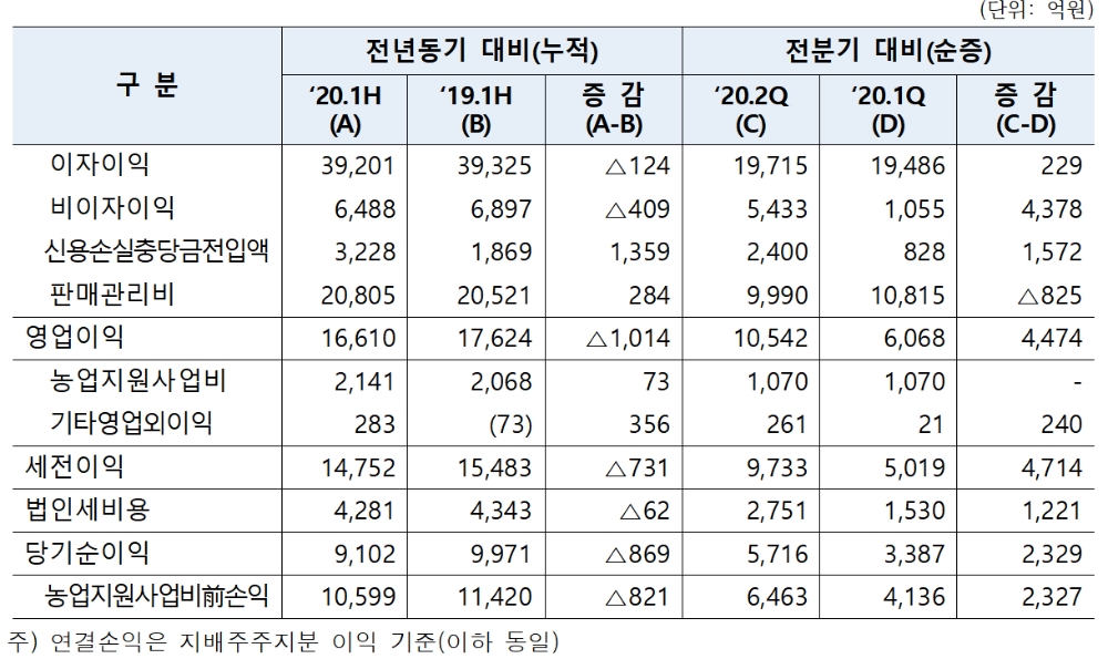 2020년 상반기 농협금융지주 실적 / 자료= 농협금융지주(2020.07.28)