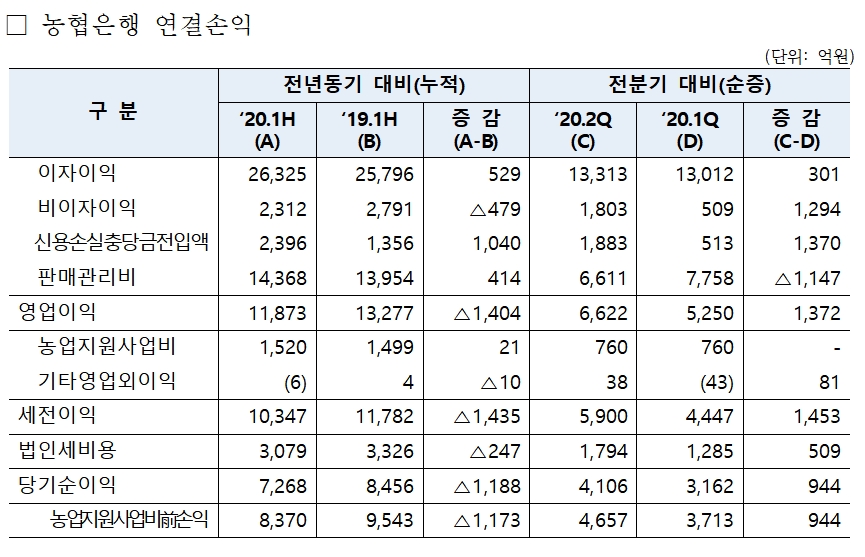 2020년 상반기 농협은행 실적 / 자료= 농협금융지주(2020.07.28)