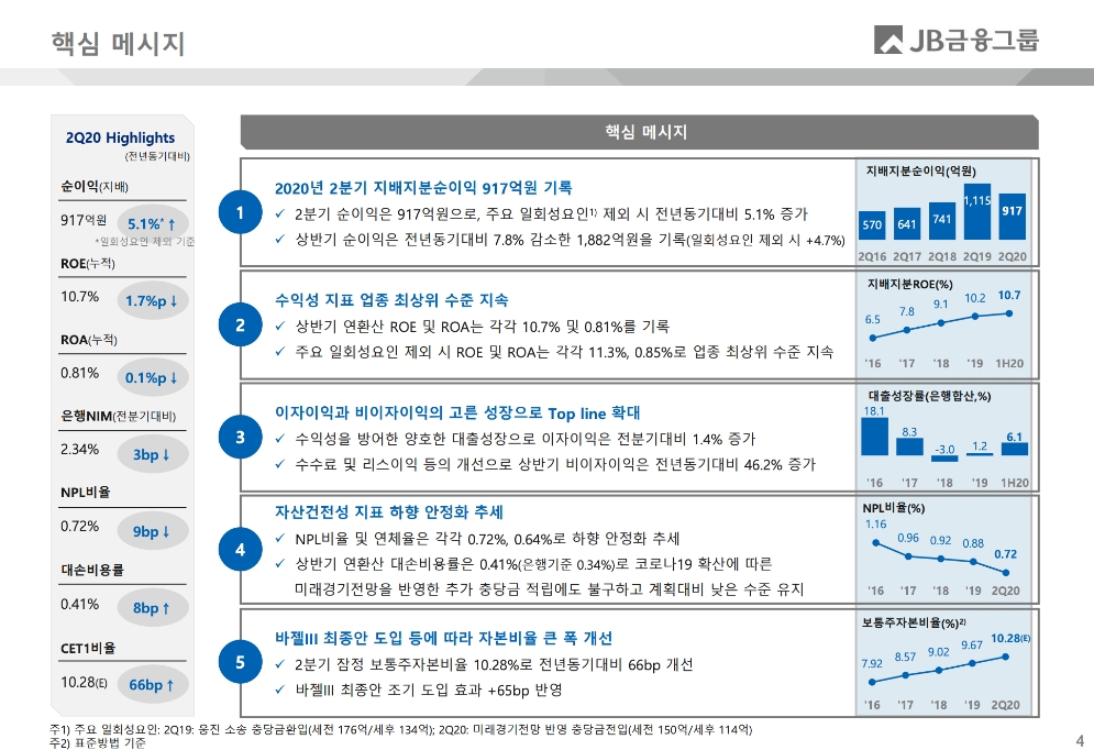 JB금융그룹의 2020년 상반기 경영실적 주요 지표. /자료=JB금융그룹