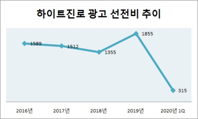 단위 : 억원. 자료=하이트진로.