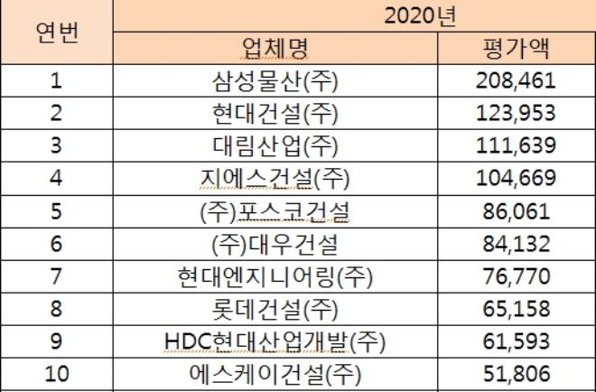 2020 건설사 시공능력 평가 TOP10, 단위 : 억원. 자료=국토교통부.