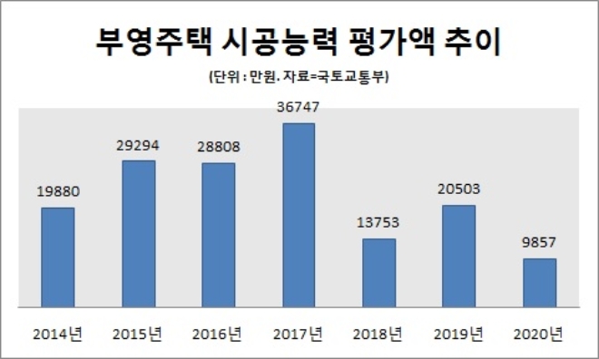 부영주택, 올해 시공능력 ‘41위’…2018년 이후 기복 지속