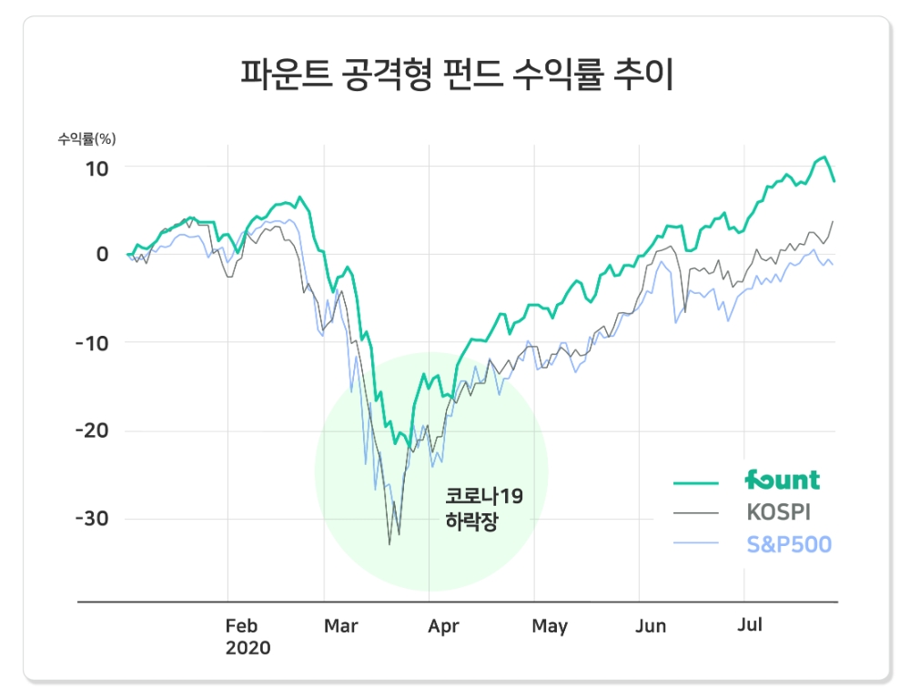 로보어드바이저 파운트, 펀드 수익계좌비율 99% 넘어
