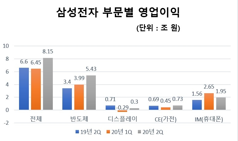 삼성전자 부문별 영업이익/자료=삼성전자