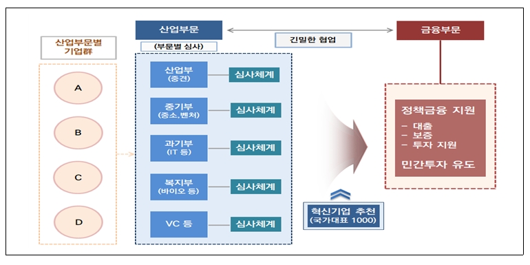 자료출처= 금융위원회 등 관계부처 합동 '혁신기업 국가대표 1000 종합 금융지원방안'(2020.07.30)
