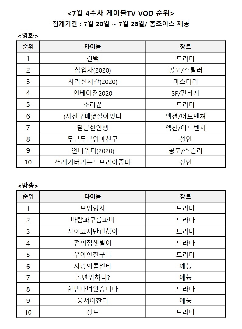7월 4주차 케이블 영화, 방송 VOD 순위/사진=홈초이스 자료 편집