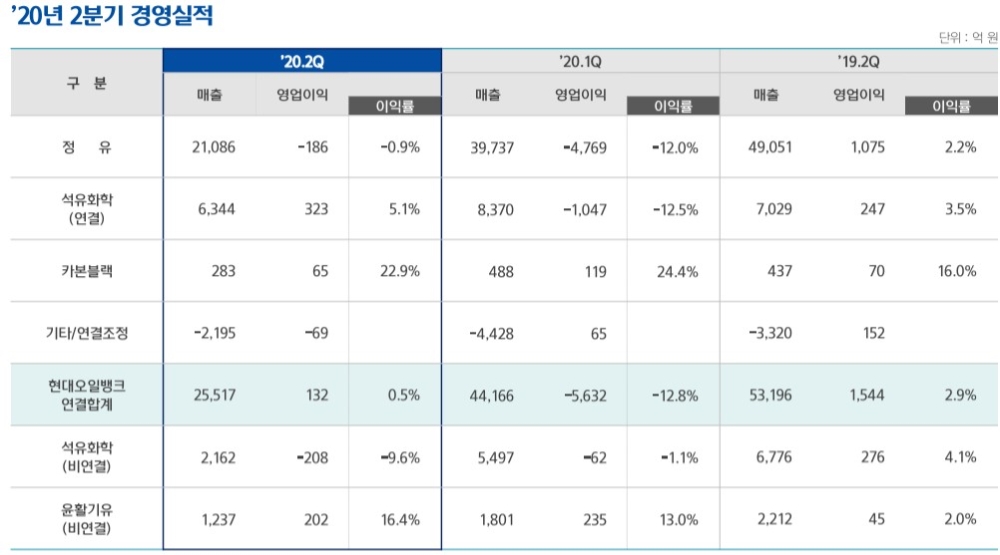 현대오일뱅크 2020년 2분기 실적표/사진=현대오일뱅크