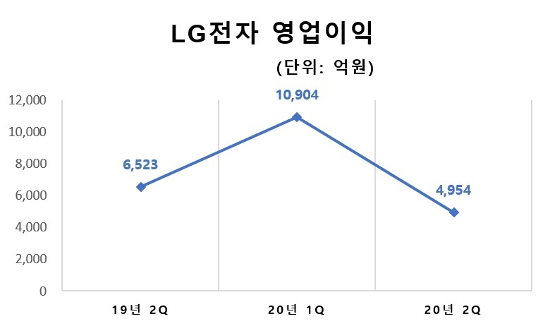 LG전자 영업이익/자료=LG전자