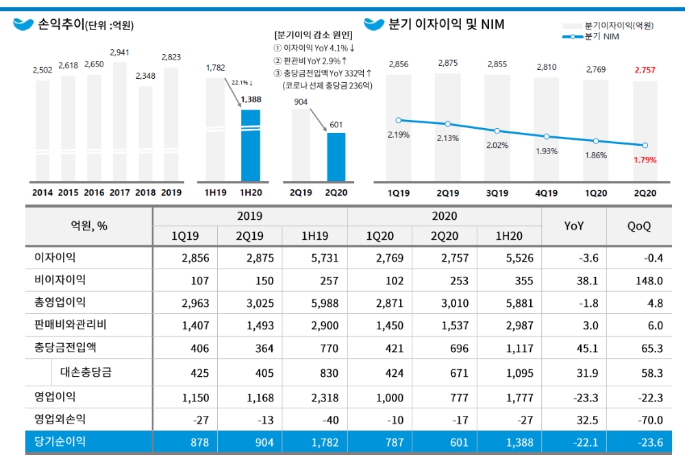 DGB대구은행 2020년 상반기 손익 현황 / 자료= DGB금융지주(2020.07.30)