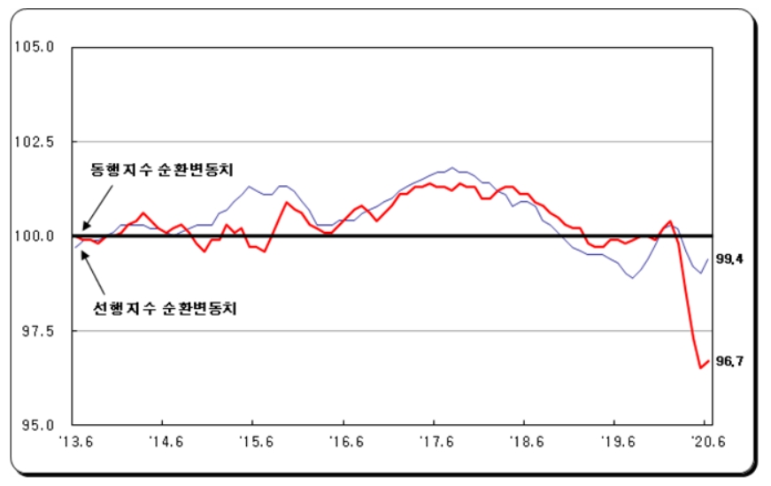 6월 산업생산 상승 전환...전월비 4.2%, 전년비 0.7% 증가 (1보)