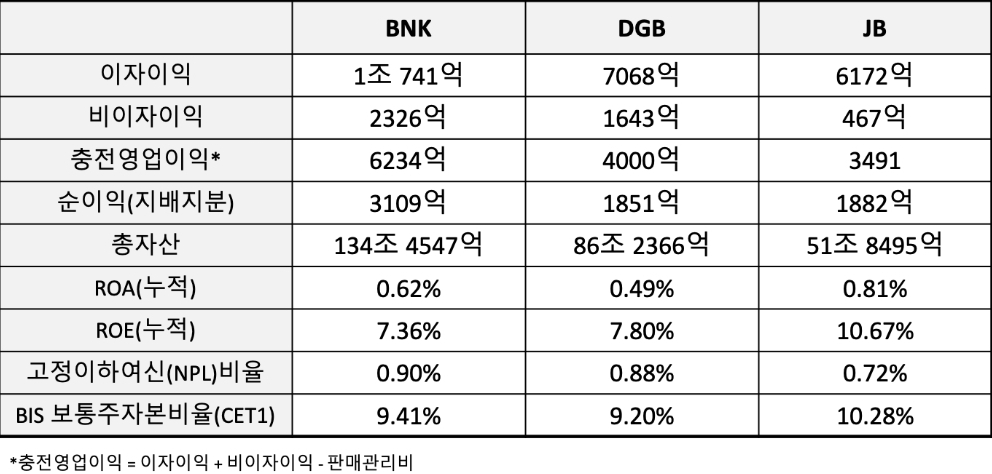 2020년 상반기 지방금융지주 주요 경영실적. /자료=각사