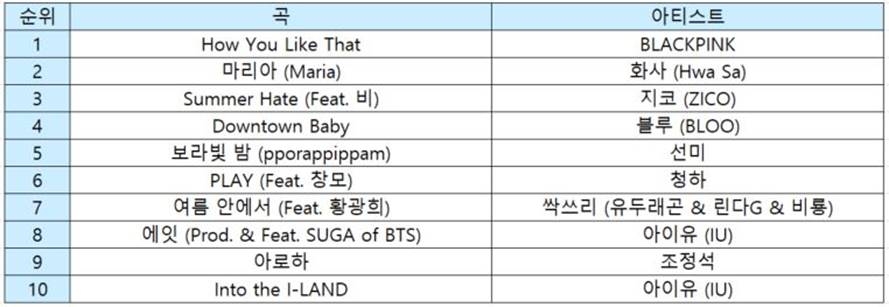 지니뮤직의 7월 톱10 차트 순위표/사진=지니뮤직