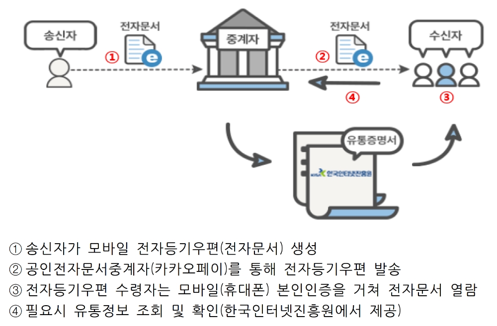 모바일 전자등기우편(공인전자문서) 유통 개념도. /자료=금감원